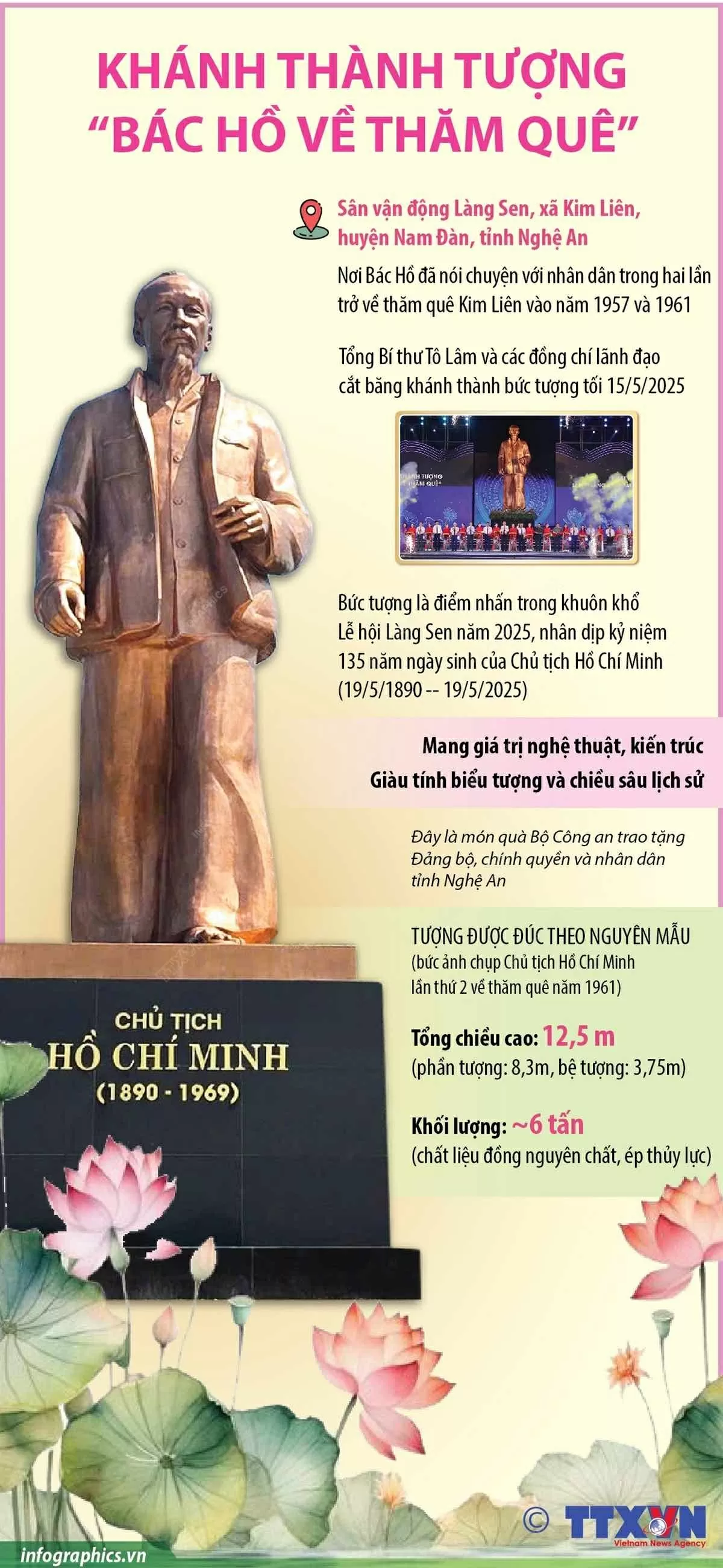 Chi tiết về tượng 'Bác Hồ về thăm quê' mới được khánh thành Chi tiết về tượng 'Bác Hồ về thăm quê' mới được khánh thành