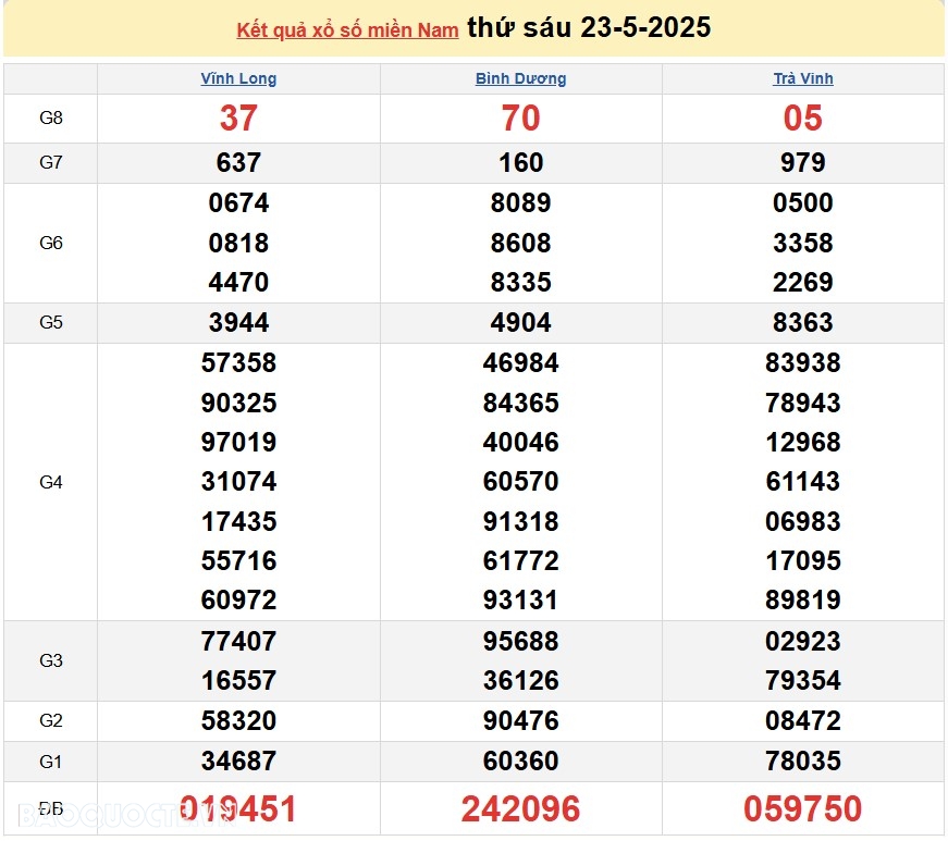 Kết quả xổ số hôm nay ngày 24 tháng 5 năm 2025: XSHCM, XSLA, XSBP và XSHG 24/5/2025 Kết quả xổ số hôm nay ngày 24 tháng 5 năm 2025: XSHCM, XSLA, XSBP và XSHG 24/5/2025