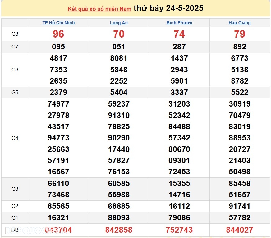Kết quả xổ số hôm nay ngày 25 tháng 5 năm 2025: XSTG, XSKG và XSDL ngày 25/5/2025 Kết quả xổ số hôm nay ngày 25 tháng 5 năm 2025: XSTG, XSKG và XSDL ngày 25/5/2025