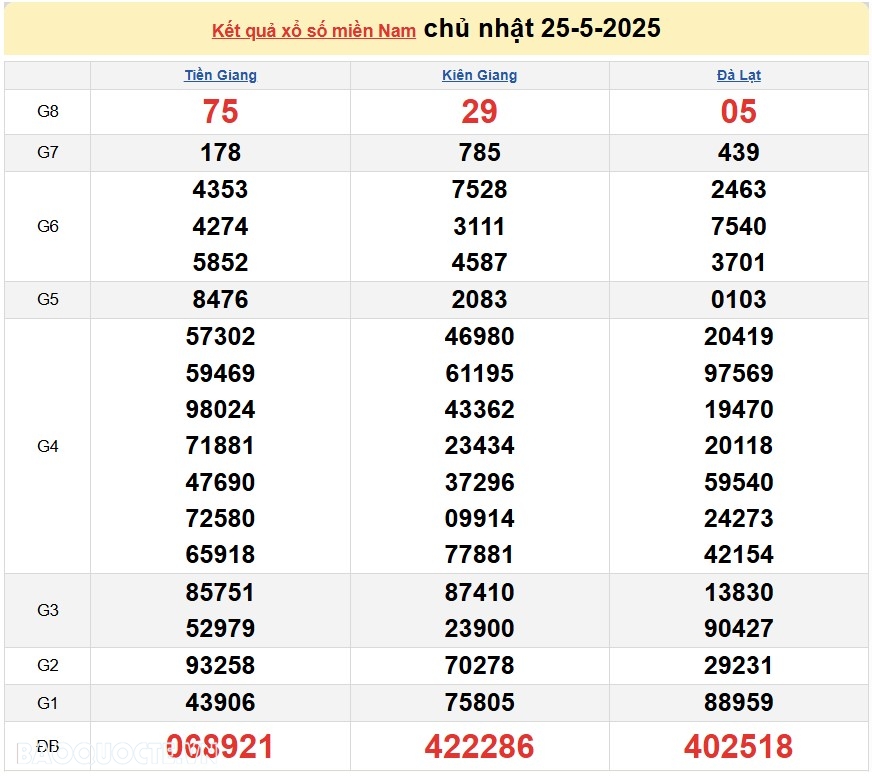 Kết quả xổ số hôm nay ngày 26 tháng 5 năm 2025: XSHCM, XSDT và XSCM thứ 2 ngày 26/5/2025 Kết quả xổ số hôm nay ngày 26 tháng 5 năm 2025: XSHCM, XSDT và XSCM thứ 2 ngày 26/5/2025