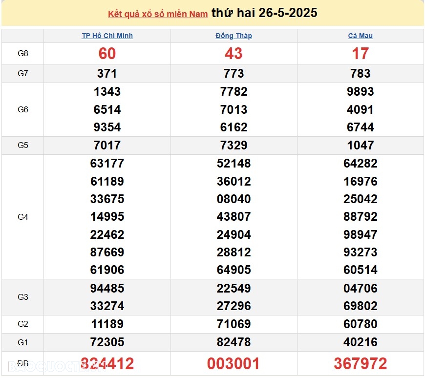 Kết quả xổ số hôm nay ngày 27 tháng 5: XSBT, XSBL và XSVT thứ 3 ngày 27/5/2025 Kết quả xổ số hôm nay ngày 27 tháng 5: XSBT, XSBL và XSVT thứ 3 ngày 27/5/2025