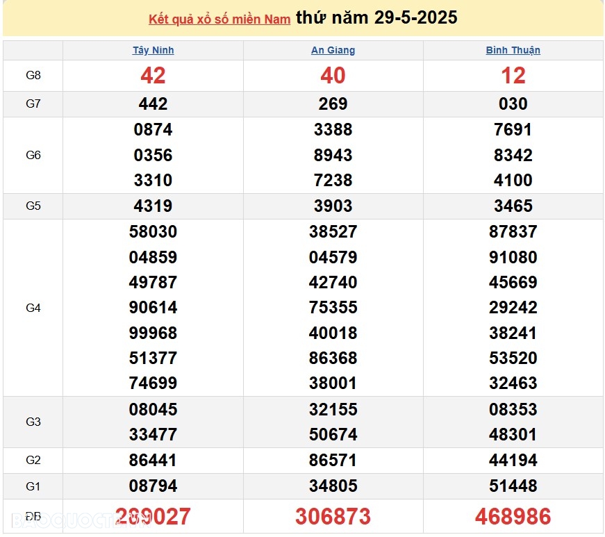 Kết quả xổ số hôm nay ngày 30 tháng 5 năm: XSTV, XSBD và XSVL thứ 6 ngày 30/5/2025 Kết quả xổ số hôm nay ngày 30 tháng 5 năm: XSTV, XSBD và XSVL thứ 6 ngày 30/5/2025