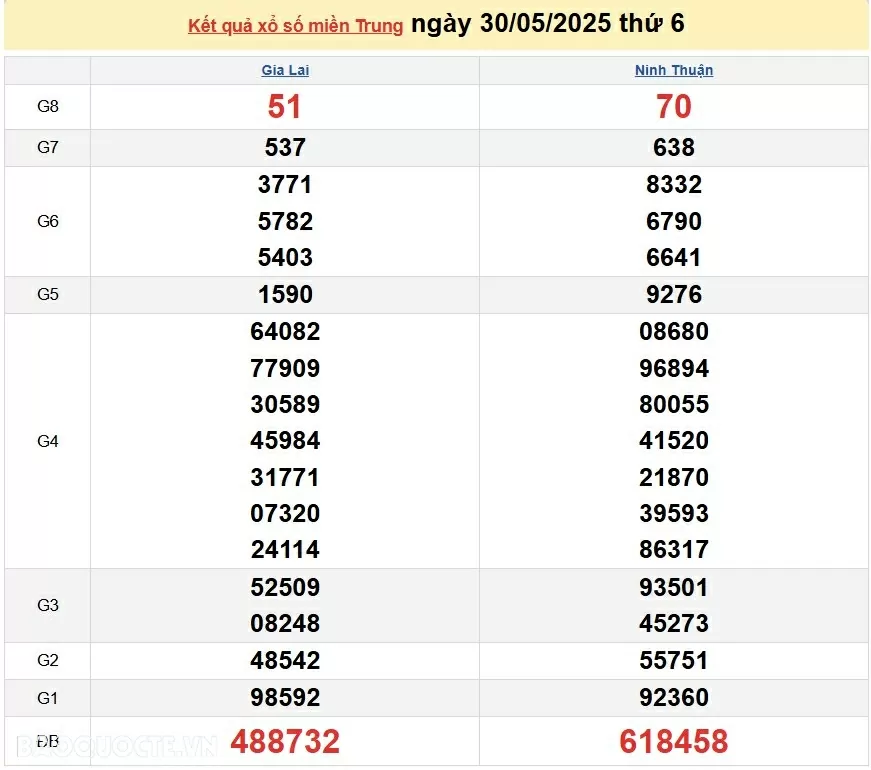 Trực tiếp kết quả xổ số miền Trung ngày 1 tháng 06 năm 2025 - XSMT 1/6/2025 Trực tiếp kết quả xổ số miền Trung ngày 1 tháng 06 năm 2025 - XSMT 1/6/2025