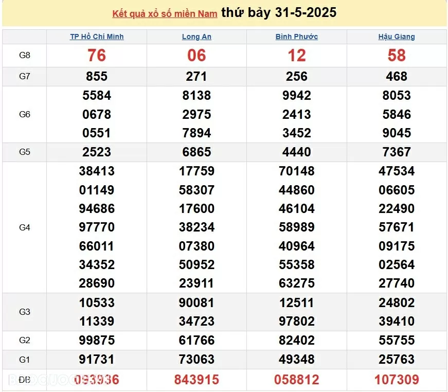 Kết quả xổ số hôm nay ngày 1 tháng 6: XSTG, XSKG và XSDL Chủ nhật ngày 1/6/2025 Kết quả xổ số hôm nay ngày 1 tháng 6: XSTG, XSKG và XSDL Chủ nhật ngày 1/6/2025