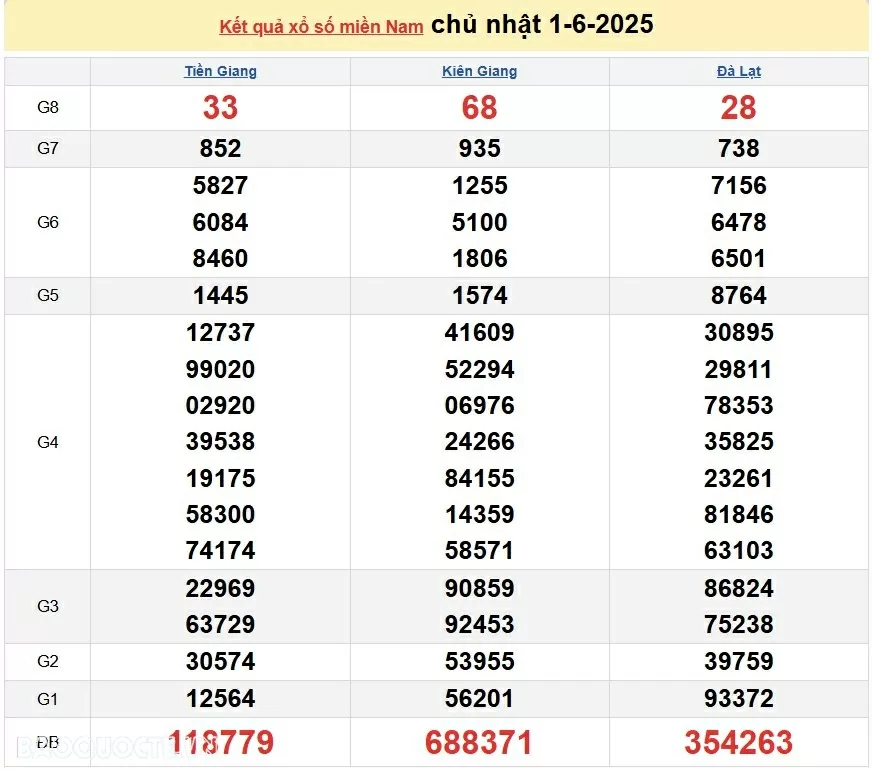 Kết quả xổ số hôm nay ngày 1 tháng 6: XSTG, XSKG và XSDL Chủ nhật ngày 1/6/2025 Kết quả xổ số hôm nay ngày 1 tháng 6: XSTG, XSKG và XSDL Chủ nhật ngày 1/6/2025