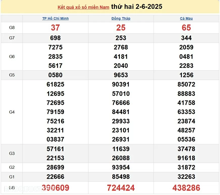 XSMN 3/6/2025 trực tiếp kết quả xổ số miền Nam ngày 3 tháng 6 năm 2025 XSMN 3/6/2025 trực tiếp kết quả xổ số miền Nam ngày 3 tháng 6 năm 2025