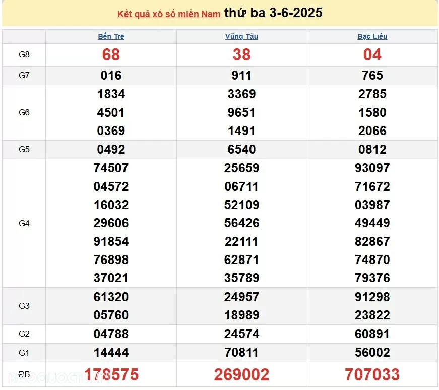 Trực tiếp XSMN 3/6/2025 kết quả xổ số miền Nam ngày 3 tháng 6 năm 2025 Trực tiếp XSMN 3/6/2025 kết quả xổ số miền Nam ngày 3 tháng 6 năm 2025