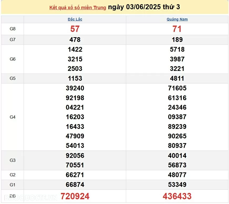 Trực tiếp kết quả xổ số miền Trung ngày 5 tháng 06 năm 2025 - XSMT 5/6/2025 Trực tiếp kết quả xổ số miền Trung ngày 5 tháng 06 năm 2025 - XSMT 5/6/2025