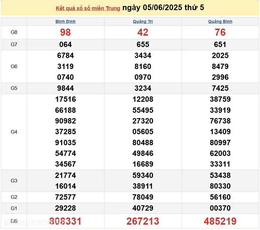 Trực tiếp XSMT 5/6/2025 kết quả xổ số miền Trung ngày 5 tháng 6 năm 2025 Trực tiếp XSMT 5/6/2025 kết quả xổ số miền Trung ngày 5 tháng 6 năm 2025