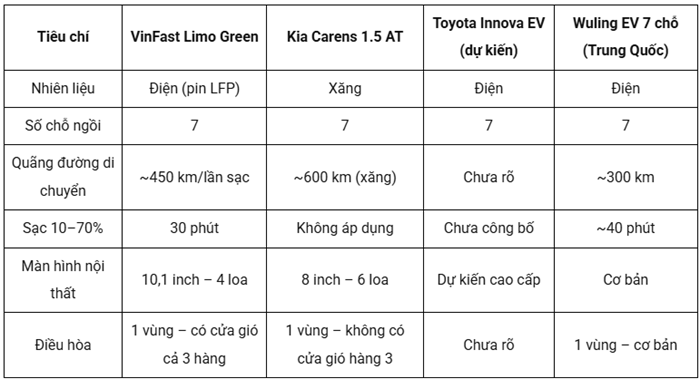 So sánh VinFast Limo Green với các đối thủ