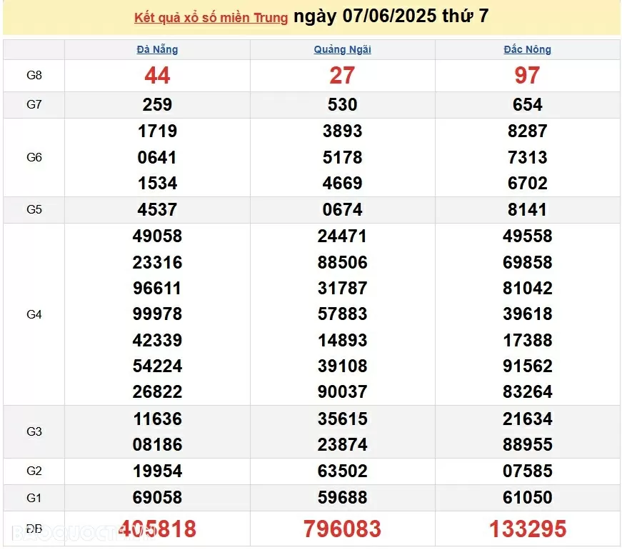 Trực tiếp XSMT 8/6/2025 kết quả xổ số miền Trung ngày 8 tháng 6 năm 2025 Trực tiếp XSMT 8/6/2025 kết quả xổ số miền Trung ngày 8 tháng 6 năm 2025