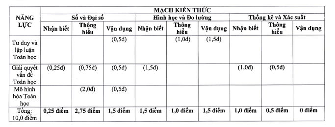 Đề Toán thi vào lớp 10 năm 2025 của Hà Nội hứa hẹn có yếu tố mới