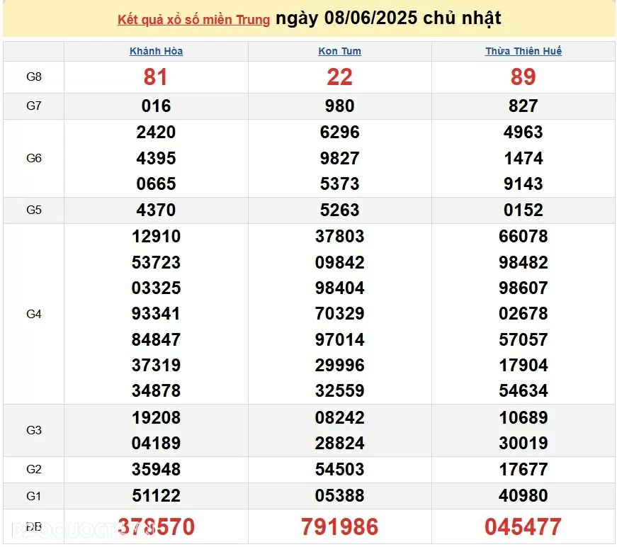Trực tiếp XSMT 8/6/2025 kết quả xổ số miền Trung ngày 8 tháng 6 năm 2025 Trực tiếp XSMT 8/6/2025 kết quả xổ số miền Trung ngày 8 tháng 6 năm 2025