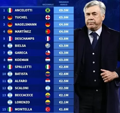 HLV Ancelotti nhận lương gần gấp đôi Tuchel