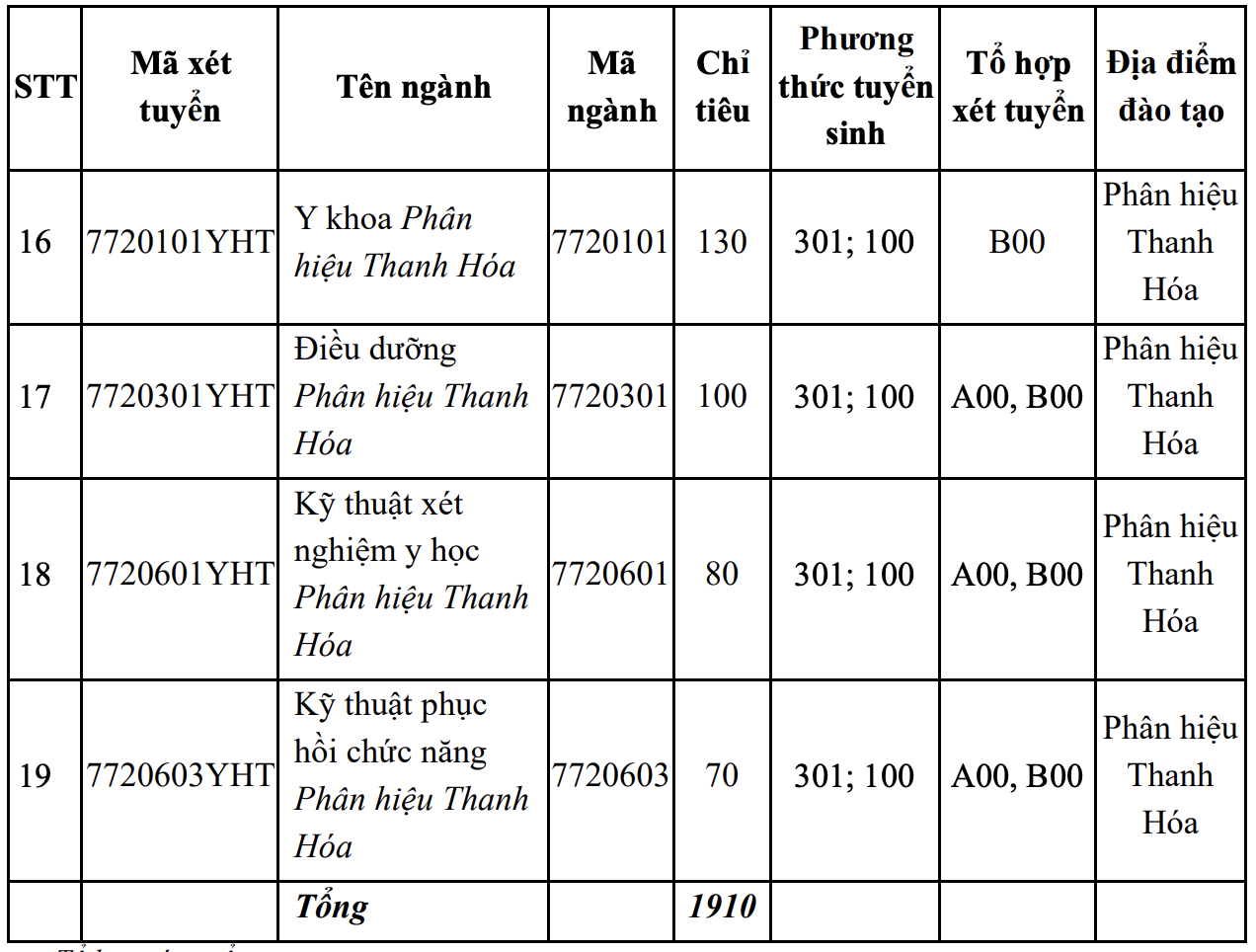Trường Đại học Y Hà Nội dành 40% cho tuyển thẳng, cộng điểm với IELTS từ 5.5