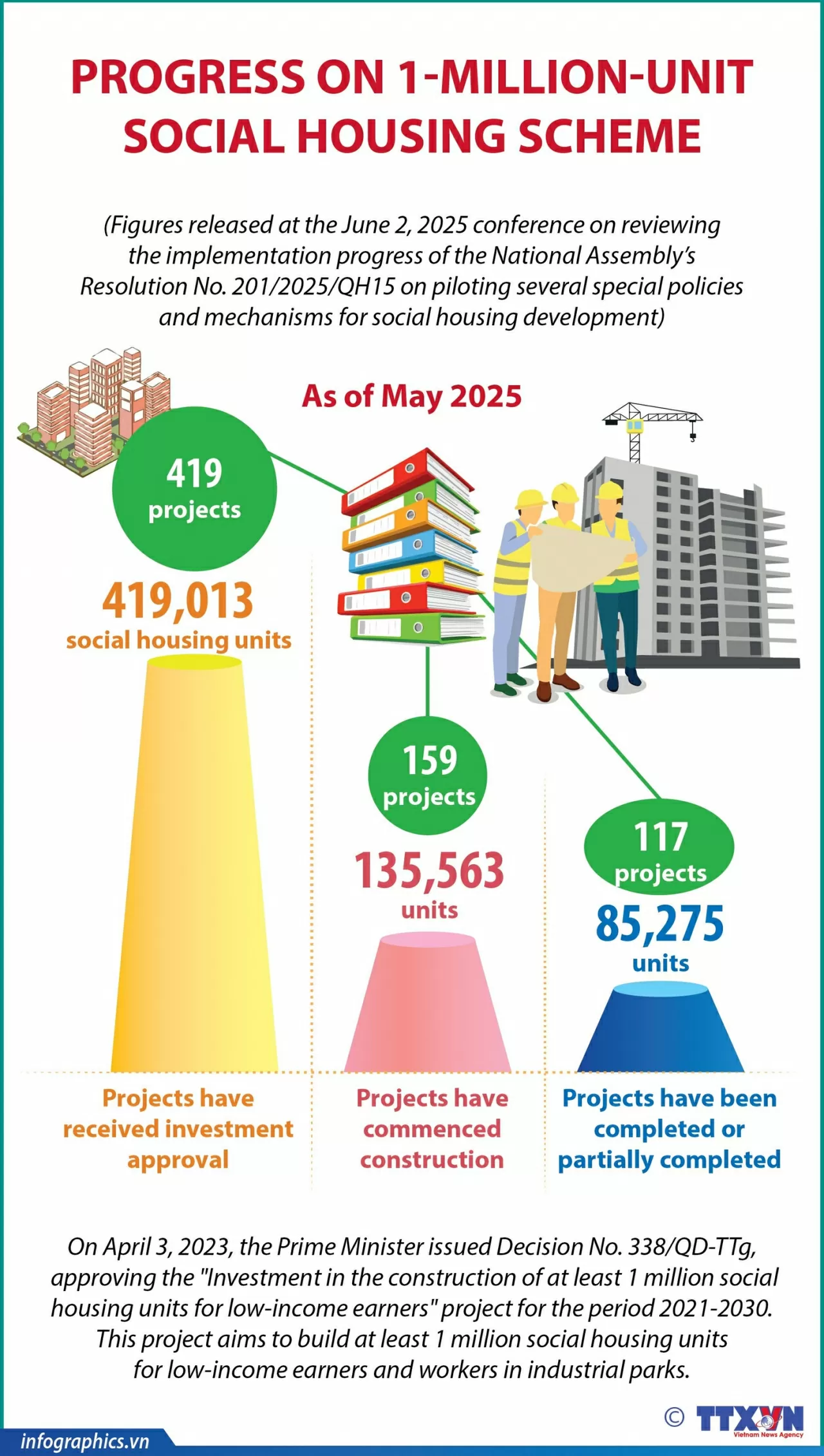 Progress on the one‑million‑unit social housing program