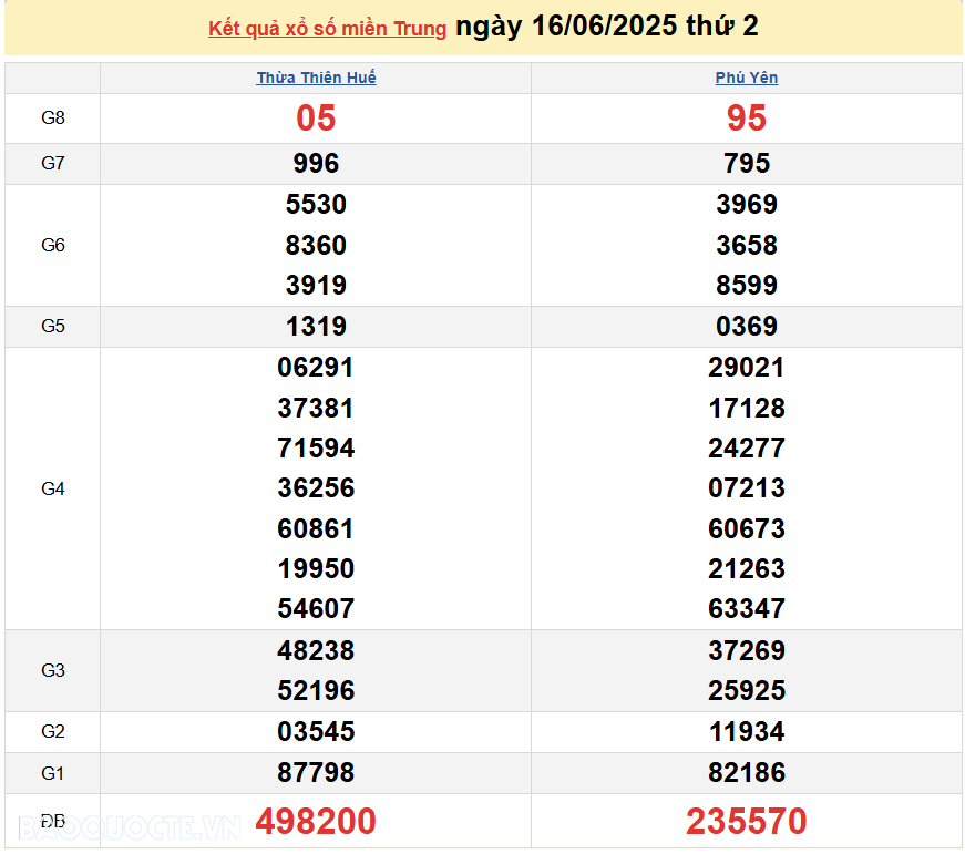 Kết quả xổ số hôm nay ngày 17 tháng 6 năm 2025: XSBT, XSBL và XSVT thứ 3 ngày 17/6/2025 Kết quả xổ số hôm nay ngày 17 tháng 6 năm 2025: XSBT, XSBL và XSVT thứ 3 ngày 17/6/2025