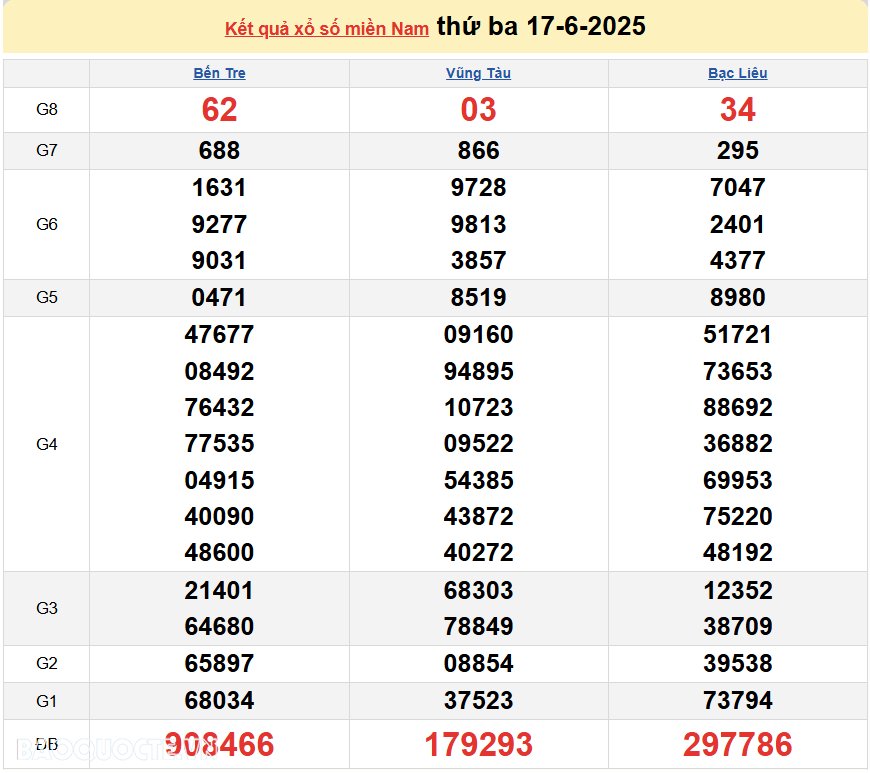 Kết quả xổ số hôm nay ngày 18 tháng 6 năm 2025: XSDN, XSCT và XSST thứ 4 ngày 18/6/2025 Kết quả xổ số hôm nay ngày 18 tháng 6 năm 2025: XSDN, XSCT và XSST thứ 4 ngày 18/6/2025