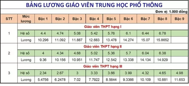 Cách tính lương giáo viên