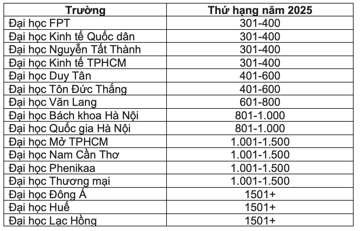 16 đại học Việt Nam lọt vào bảng xếp hạng tầm ảnh hưởng thế giới