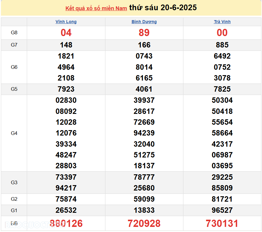 Kết quả xổ số hôm nay ngày 21 tháng 6 năm 2025: XSHCM, XSBP, XSHG và XSLA thứ 7 ngày 21/6/2025 Kết quả xổ số hôm nay ngày 21 tháng 6 năm 2025: XSHCM, XSBP, XSHG và XSLA thứ 7 ngày 21/6/2025