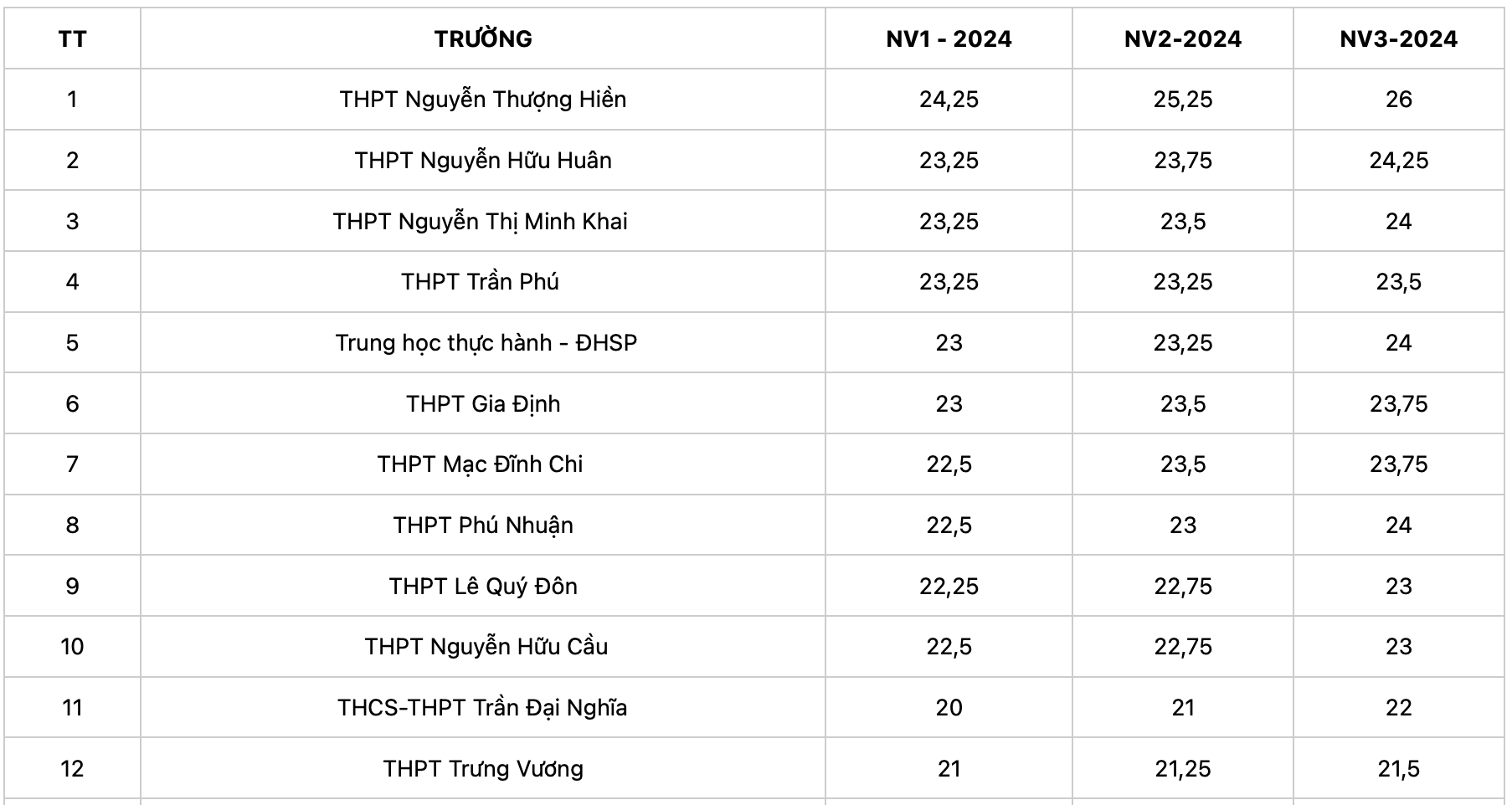 Điểm chuẩn lớp 10 TPHCM năm 2025: Khoảng 10 trường có điểm rất cao Điểm chuẩn lớp 10 TP. Hồ Chí Minh năm 2025: Khoảng 10 trường có điểm rất cao