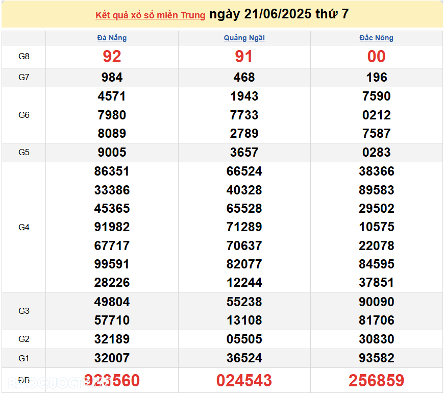 Trực tiếp XSMT 22/6/2025 kết quả xổ số miền Trung ngày 22 tháng 6 năm 2025 Trực tiếp XSMT 22/6/2025 kết quả xổ số miền Trung ngày 22 tháng 6 năm 2025