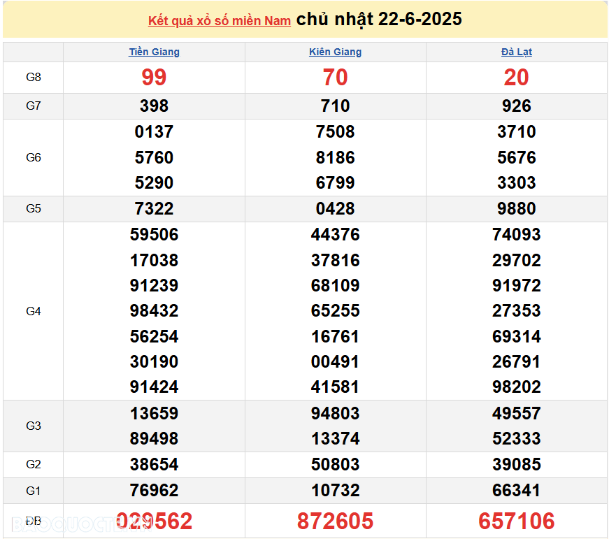 Kết quả xổ số hôm nay ngày 23 tháng 6 năm 2025: XSHCM, XSCM và XSDT thứ 2 ngày 23/6/2025 Kết quả xổ số hôm nay ngày 23 tháng 6 năm 2025: XSHCM, XSCM và XSDT thứ 2 ngày 23/6/2025