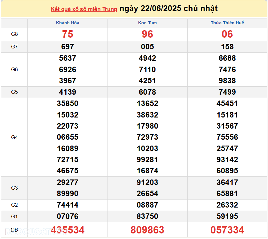 Trực tiếp XSMT 22/6/2025 kết quả xổ số miền Trung ngày 22 tháng 6 năm 2025 Trực tiếp XSMT 22/6/2025 kết quả xổ số miền Trung ngày 22 tháng 6 năm 2025