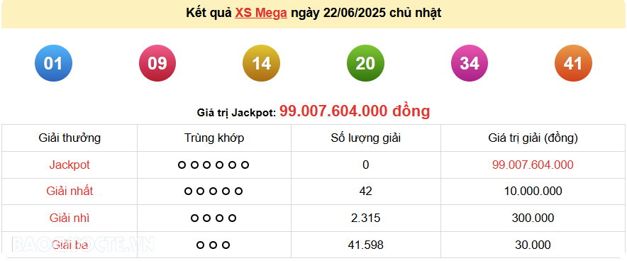 Vietlott 22/6, kết quả xổ số Vietlott Mega Chủ nhật 22/6/2025. xổ số Mega 645 hôm nay Vietlott 22/6, kết quả xổ số Vietlott Mega Chủ nhật 22/6/2025. xổ số Mega 645 hôm nay