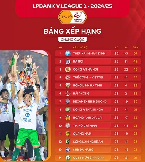 Hạ màn V-League 2024/25: Tiến Linh giành giải Vua phá lưới Hạ màn V-League 2024/25: Tiến Linh giành giải Vua phá lưới
