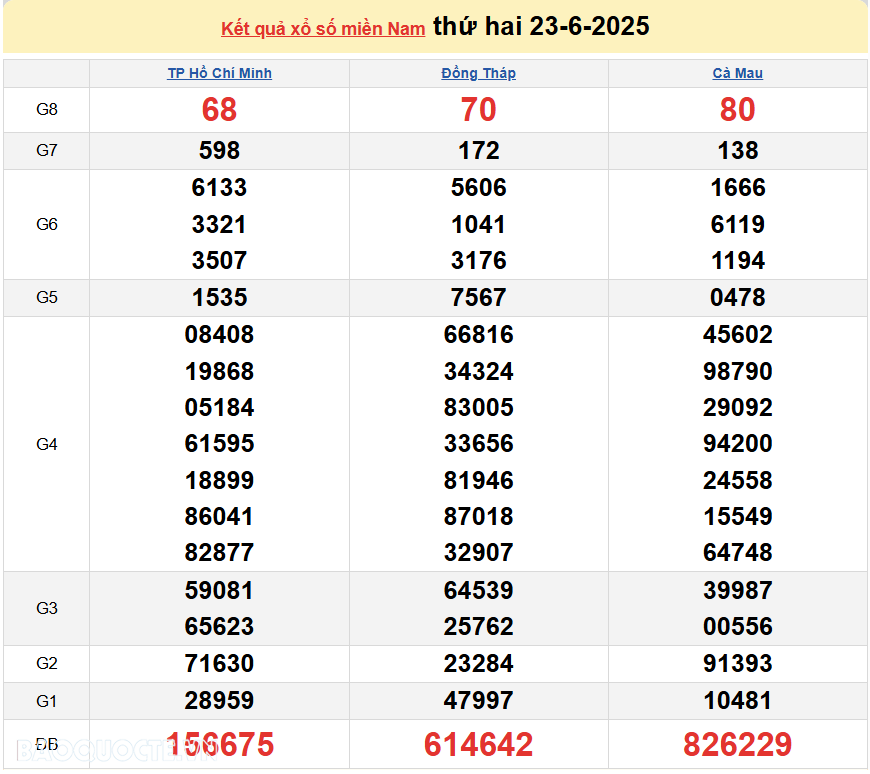 Kết quả xổ số hôm nay ngày 24 tháng 6 năm 2025: XSBT, XSVT và XSBL thứ 3 ngày 24/6/2025 Kết quả xổ số hôm nay ngày 24 tháng 6 năm 2025: XSBT, XSVT và XSBL thứ 3 ngày 24/6/2025