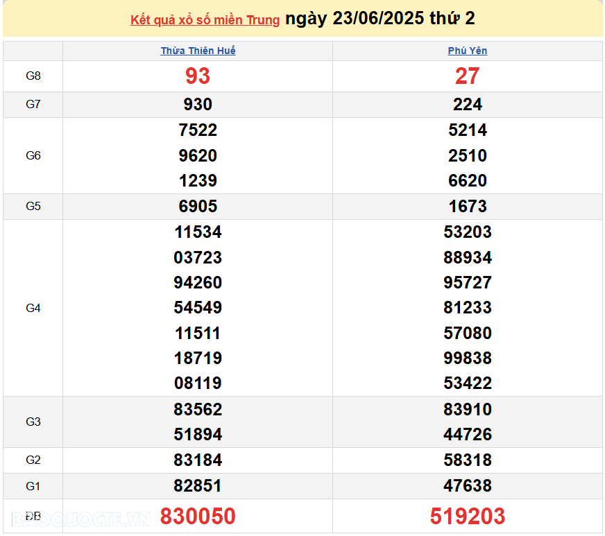 Trực tiếp XSMT 25/6/2025 kết quả xổ số miền Trung ngày 25 tháng 6 năm 2025