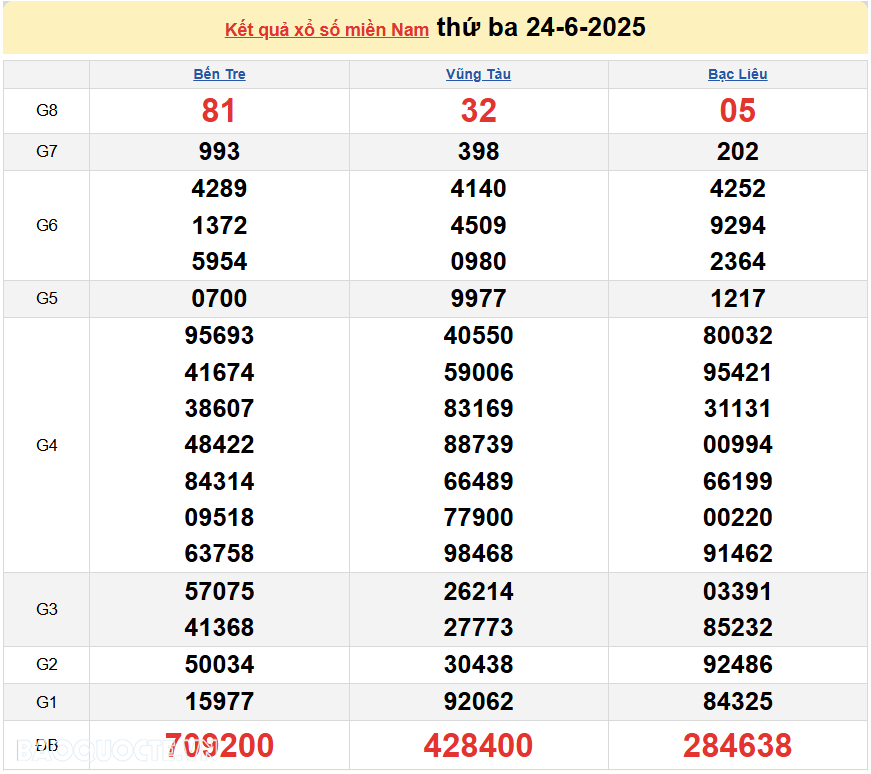 XSMN 25/6/2025 trực tiếp kết quả xổ số miền Nam ngày 25 tháng 6 năm 2025