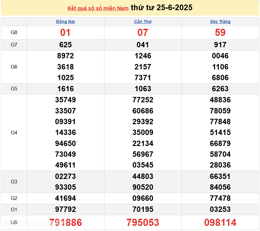 Trực tiếp XSMN 25/6/2025 kết quả xổ số miền Nam ngày 25 tháng 6 năm 2025