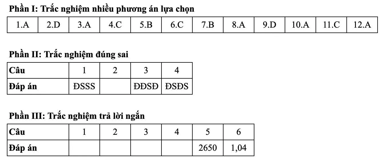 Đáp án tham khảo môn Toán thi tốt nghiệp THPT 2025