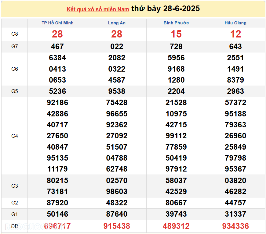 XSMN 29/6/2025 trực tiếp kết quả xổ số miền Nam ngày 29 tháng 6 năm 2025