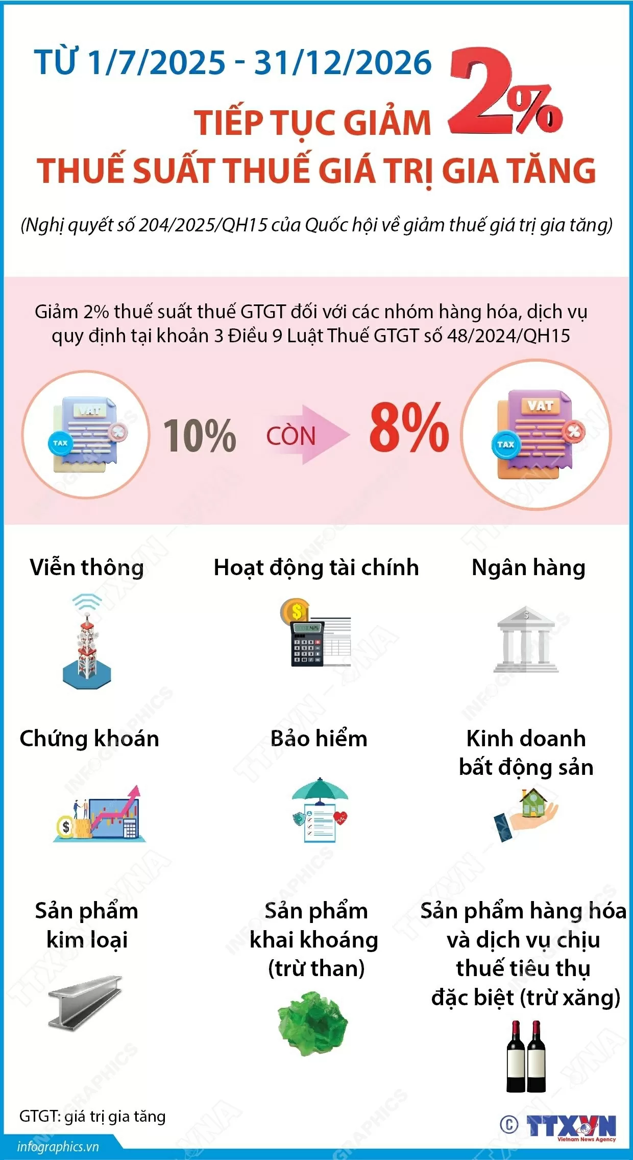 Từ 1/7/2025 - 31/12/2026: Tiếp tục giảm 2% thuế suất thuế giá trị gia tăng