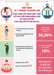 Việt Nam thực hiện tốt nhất mục tiêu về thúc đẩy bình đẳng giới