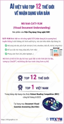 Chuyển đổi số: Mô hình AI Việt lọt top 12 thế giới về nhận dạng văn bản