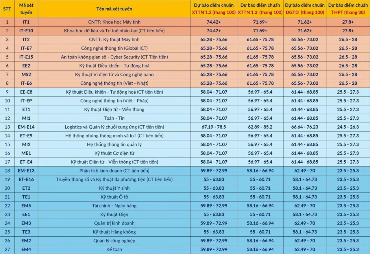 Đại học Bách khoa Hà Nội công bố điểm chuẩn dự kiến các ngành, cao nhất 28 điểm