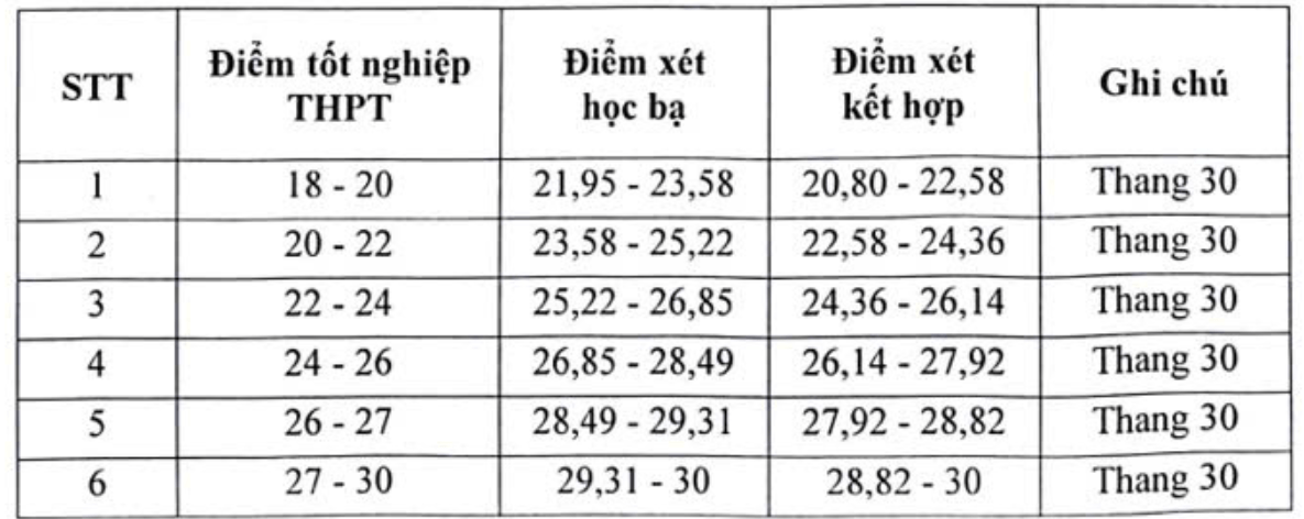 Điểm sàn xét tuyển của các trường đại học cả nước