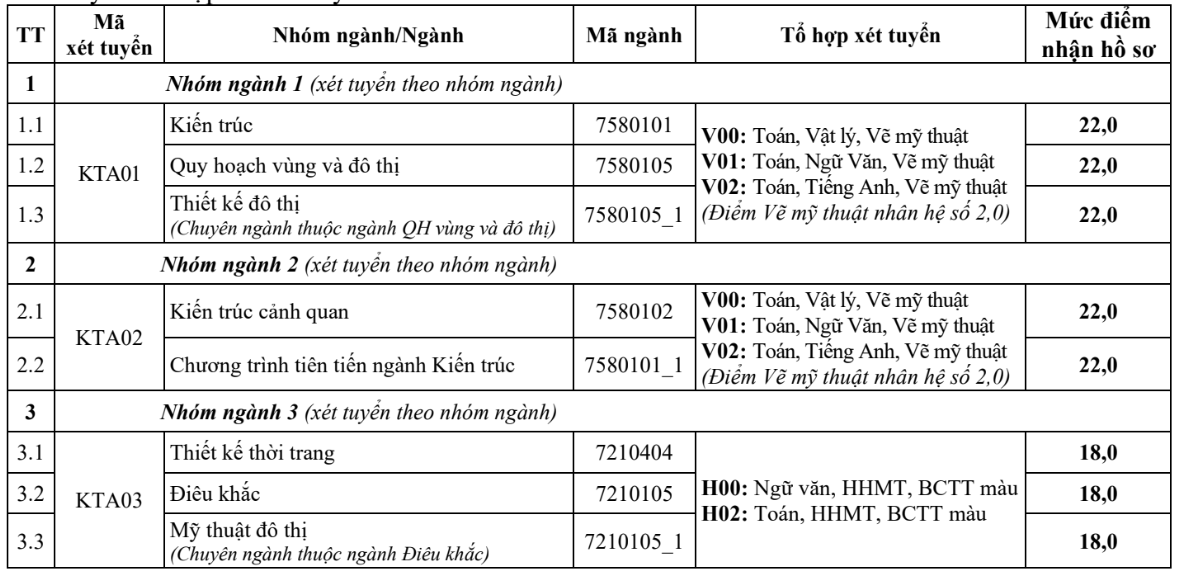Điểm sàn xét tuyển của các trường đại học trên cả nước