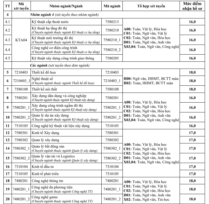 Điểm sàn xét tuyển của các trường đại học trên cả nước