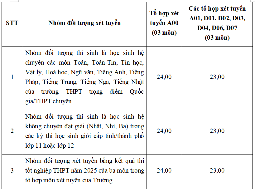 Trường ĐH Ngoại thương công bố điểm sàn tuyển sinh năm 2025