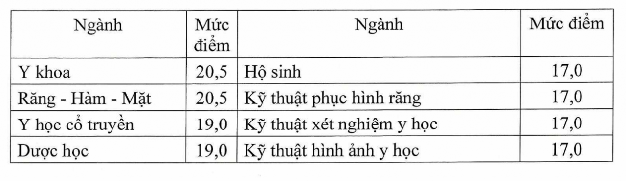 Điểm sàn nhóm ngành sức khỏe năm 2025