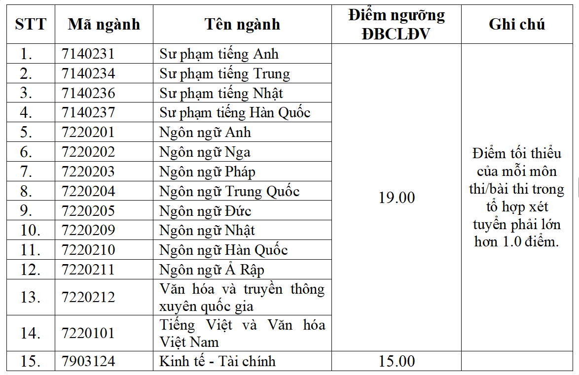 Thêm nhiều trường đại học công bố điểm sàn xét tuyển năm 2025