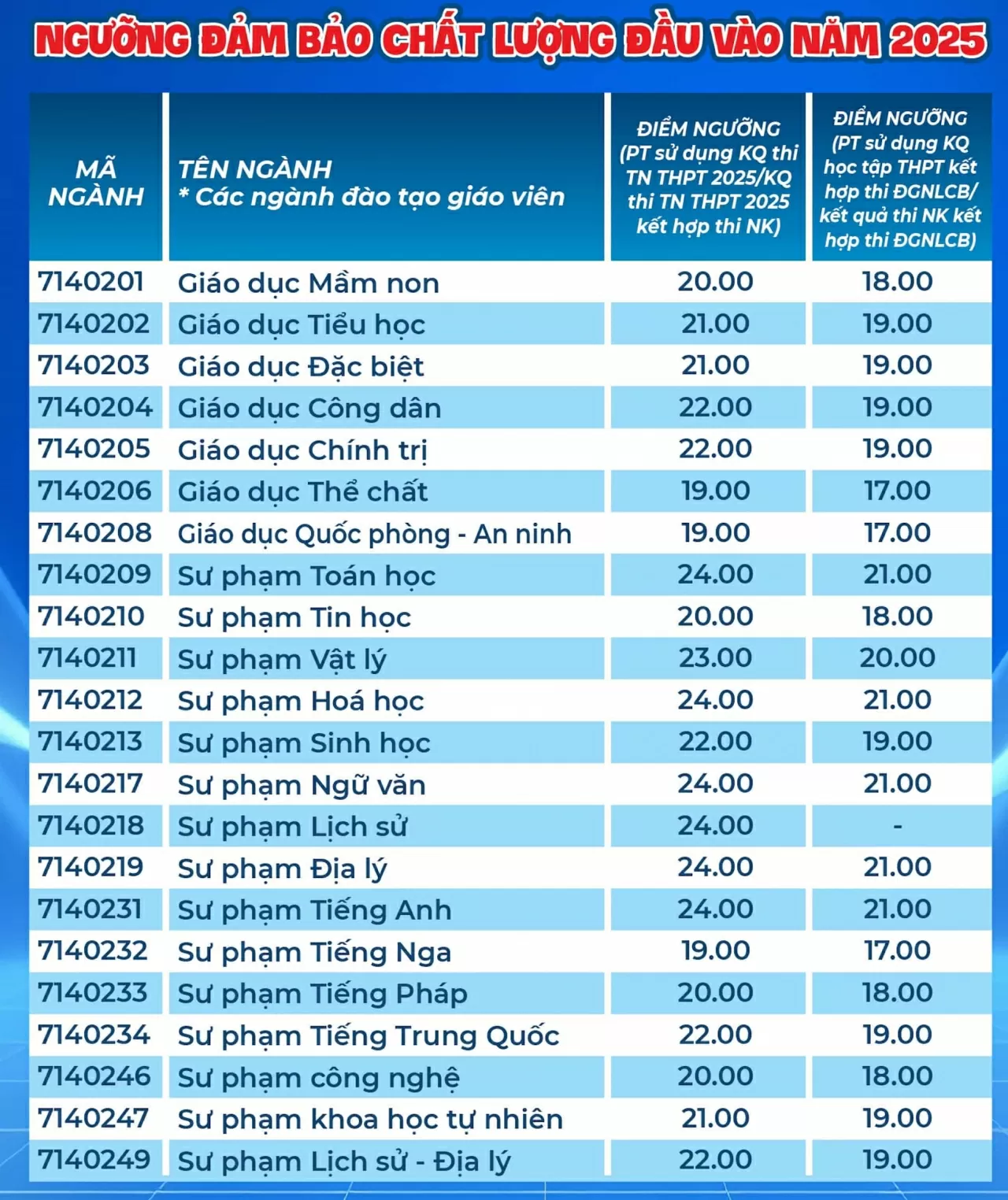Thêm nhiều trường đại học công bố điểm sàn xét tuyển năm 2025