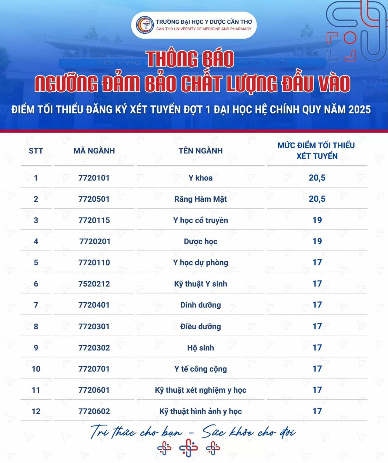 Thêm nhiều trường đại học công bố điểm sàn xét tuyển năm 2025
