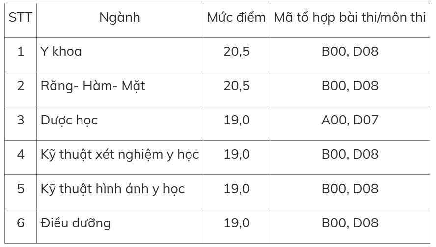 Điểm sàn xét tuyển của các trường đại học